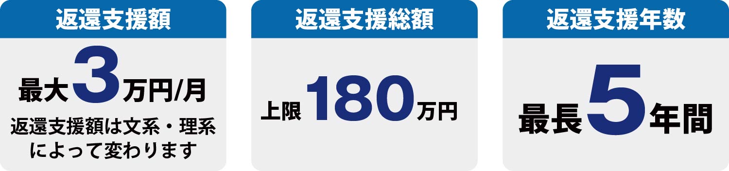 奨学金返還支援制度の概要