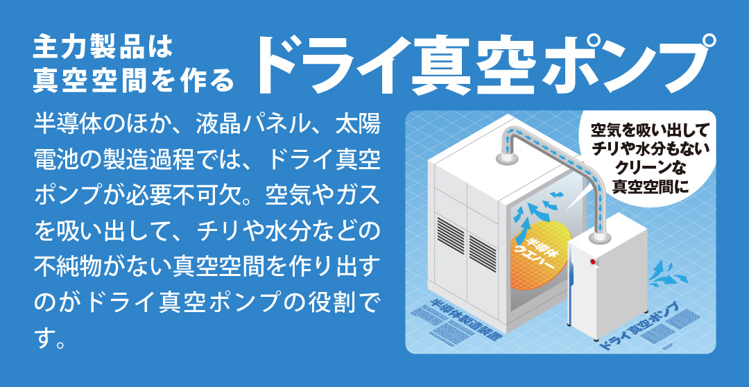 主力製品は真空空間を作るドライ真空ポンプ