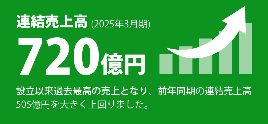 連結売上高 720億円（2025年3月期）